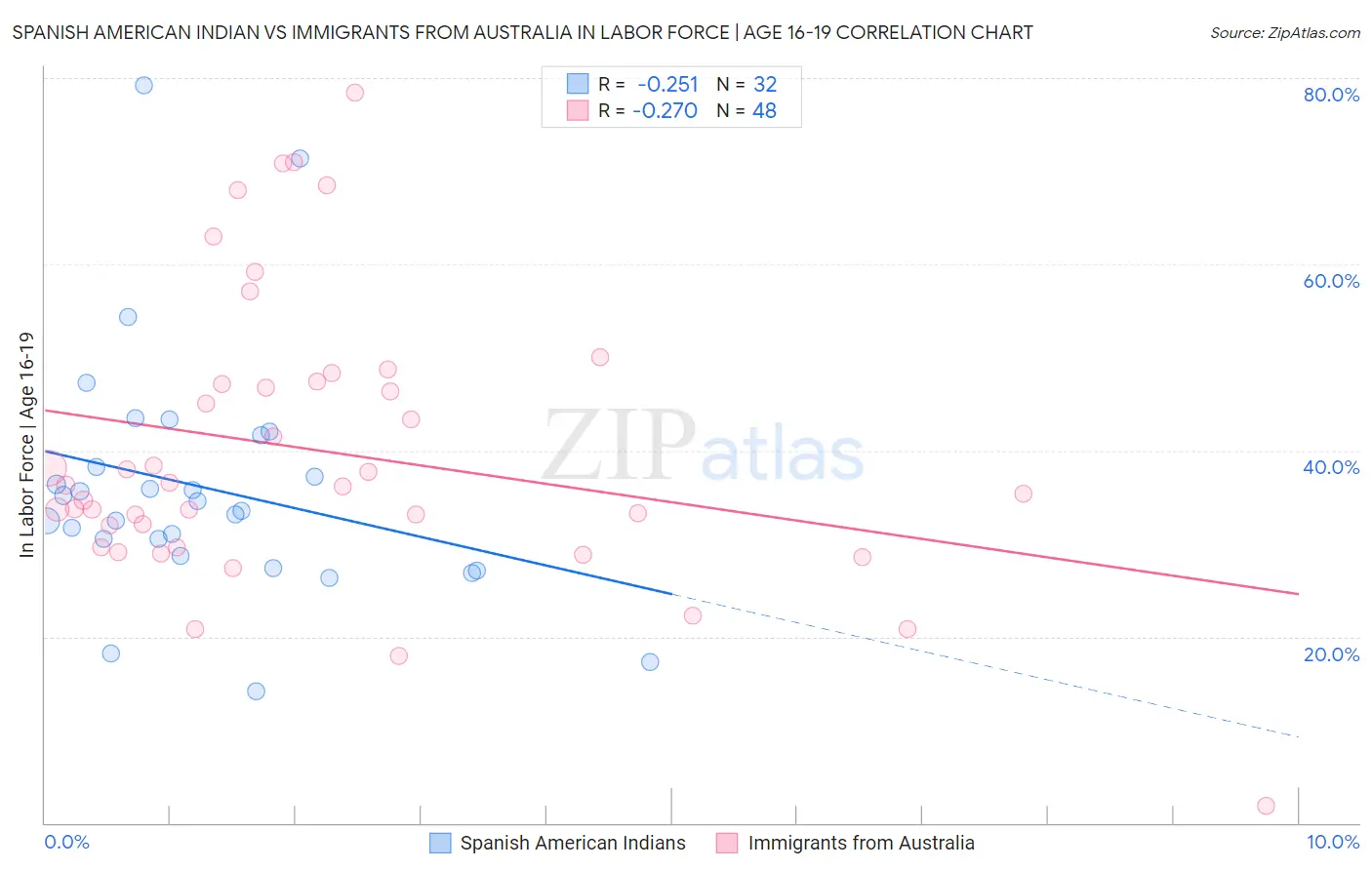 Spanish American Indian vs Immigrants from Australia In Labor Force | Age 16-19