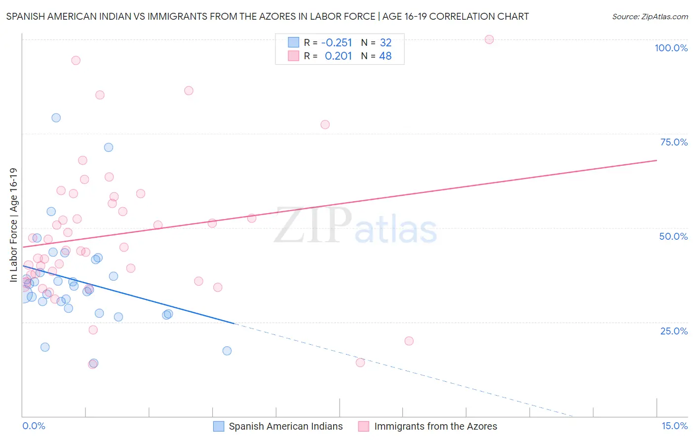 Spanish American Indian vs Immigrants from the Azores In Labor Force | Age 16-19