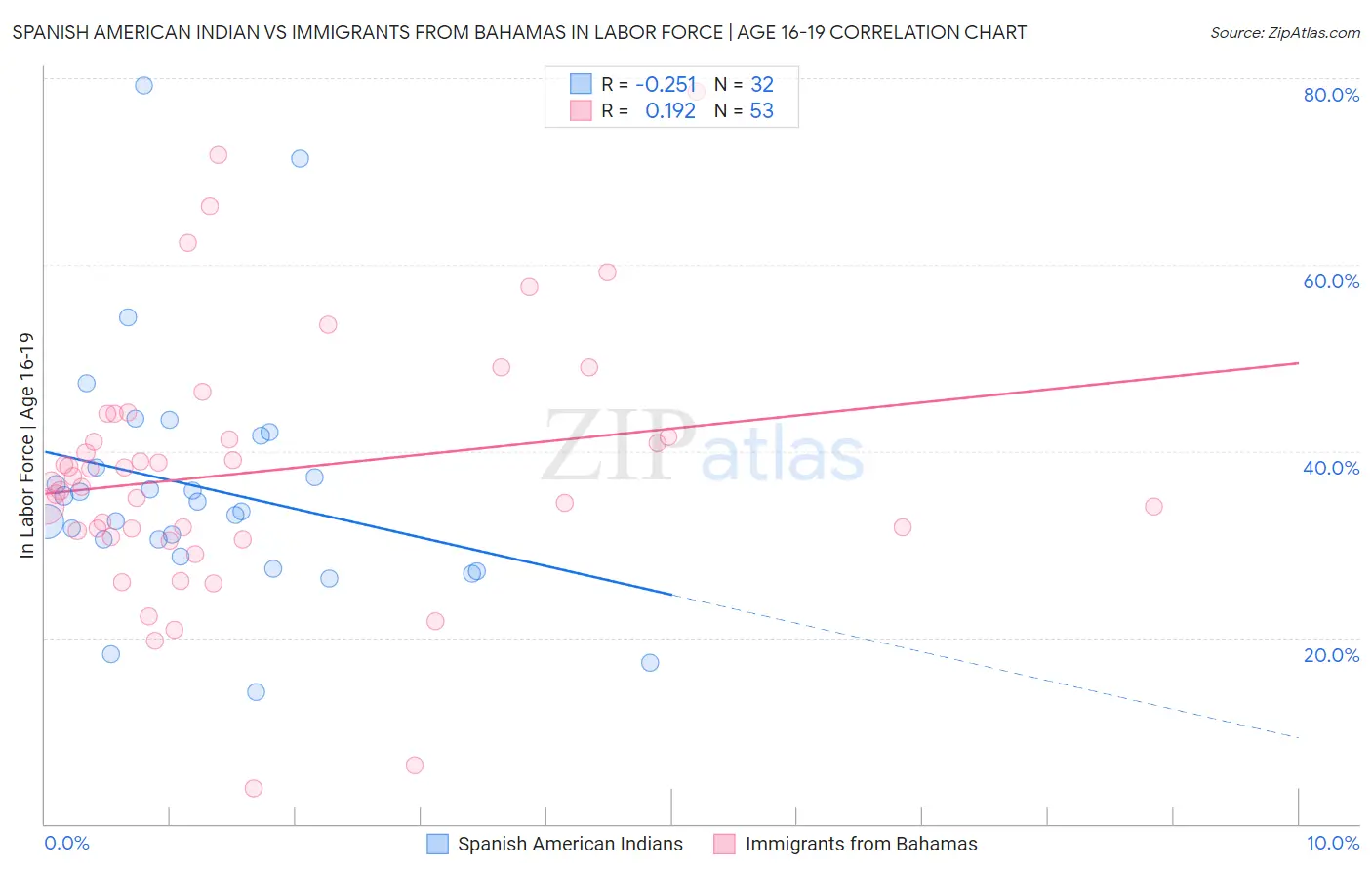 Spanish American Indian vs Immigrants from Bahamas In Labor Force | Age 16-19