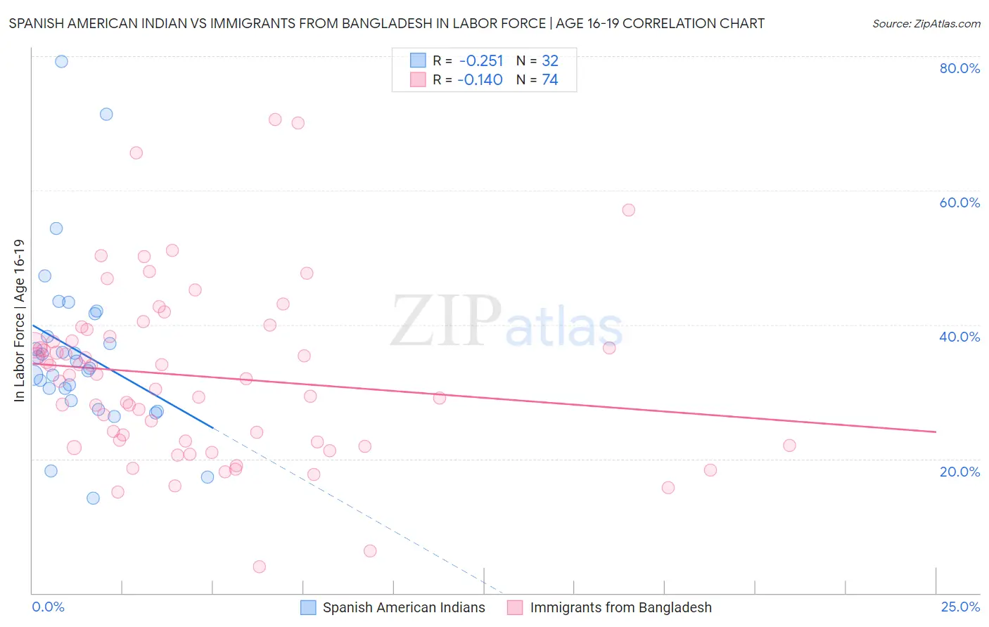 Spanish American Indian vs Immigrants from Bangladesh In Labor Force | Age 16-19
