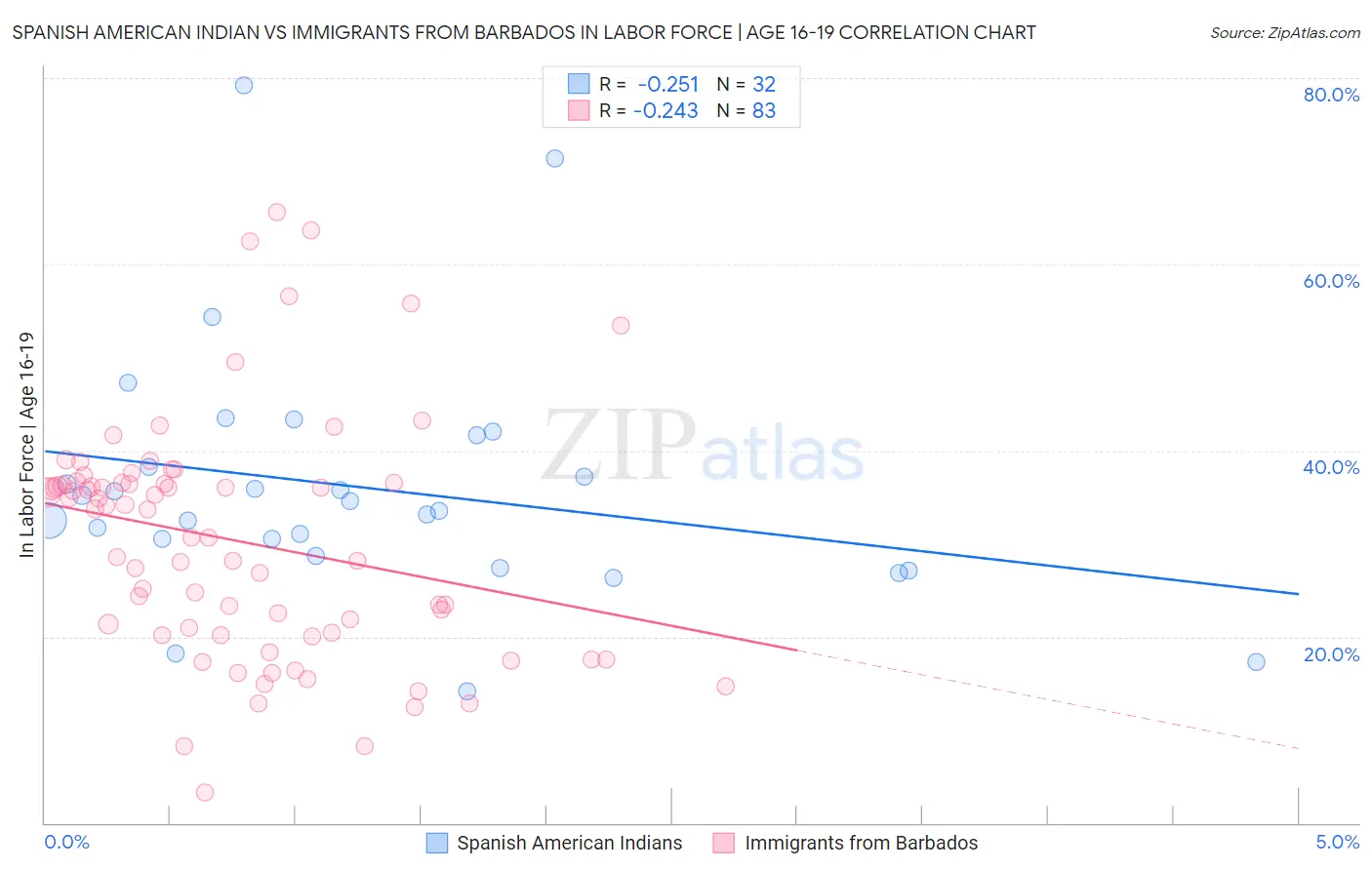 Spanish American Indian vs Immigrants from Barbados In Labor Force | Age 16-19
