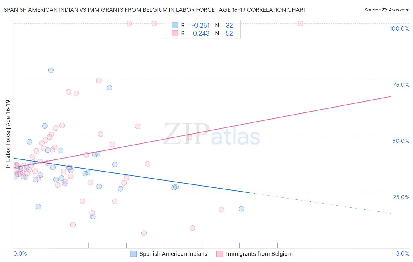 Spanish American Indian vs Immigrants from Belgium In Labor Force | Age 16-19