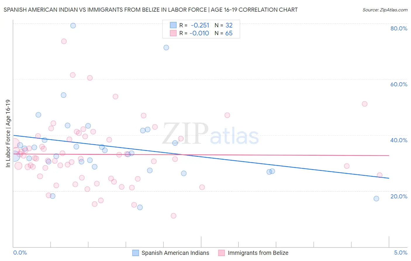 Spanish American Indian vs Immigrants from Belize In Labor Force | Age 16-19