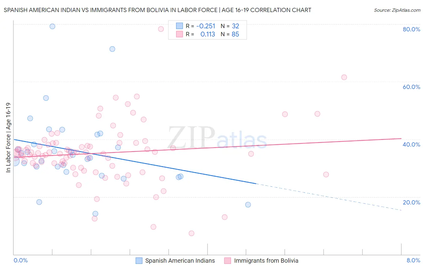 Spanish American Indian vs Immigrants from Bolivia In Labor Force | Age 16-19