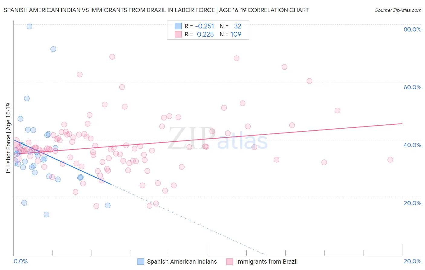 Spanish American Indian vs Immigrants from Brazil In Labor Force | Age 16-19