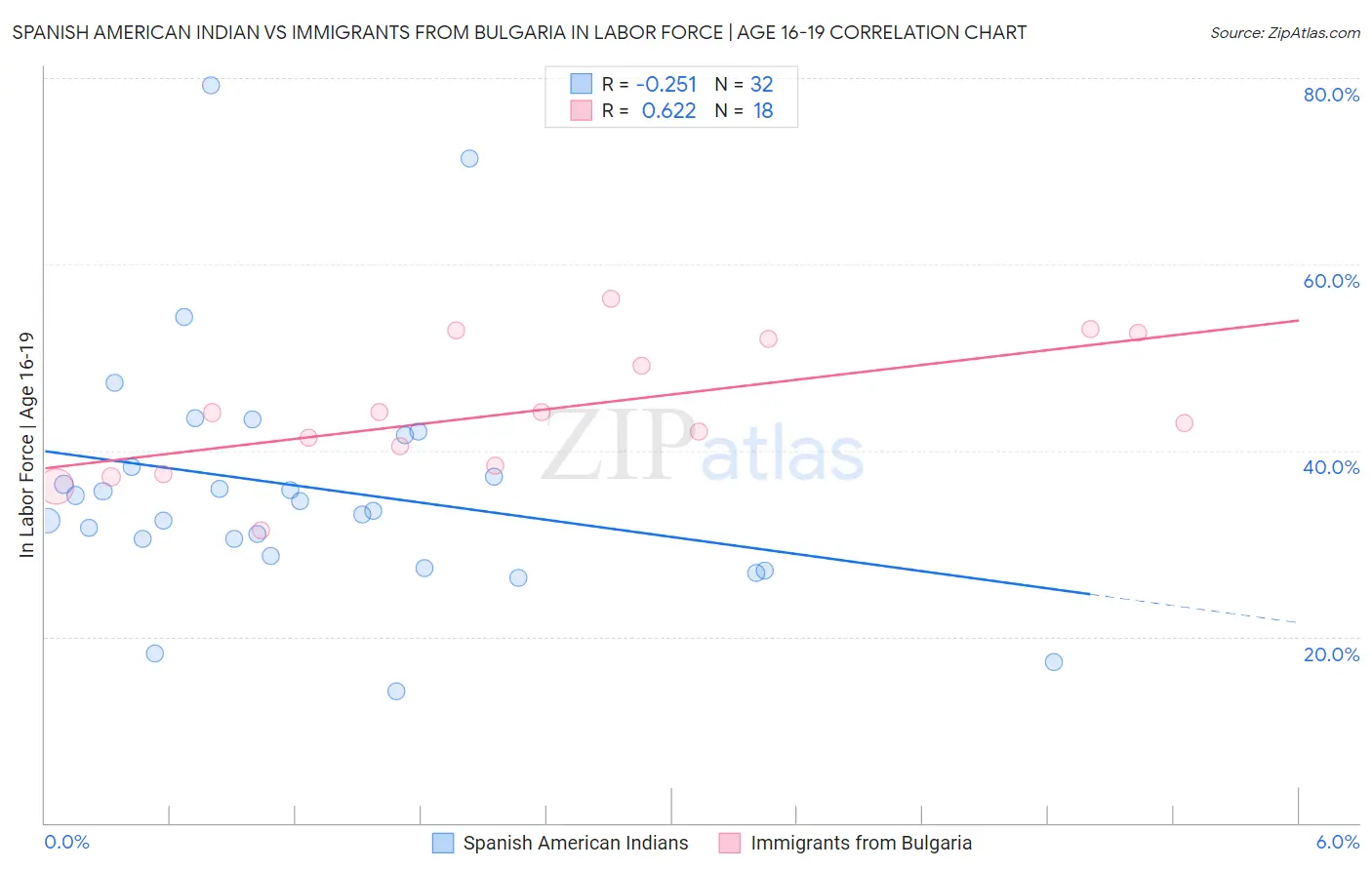 Spanish American Indian vs Immigrants from Bulgaria In Labor Force | Age 16-19