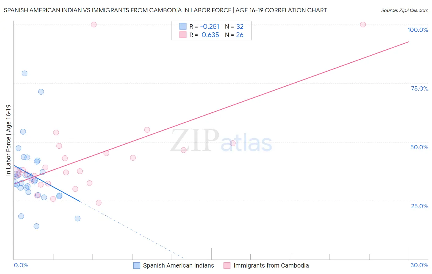 Spanish American Indian vs Immigrants from Cambodia In Labor Force | Age 16-19