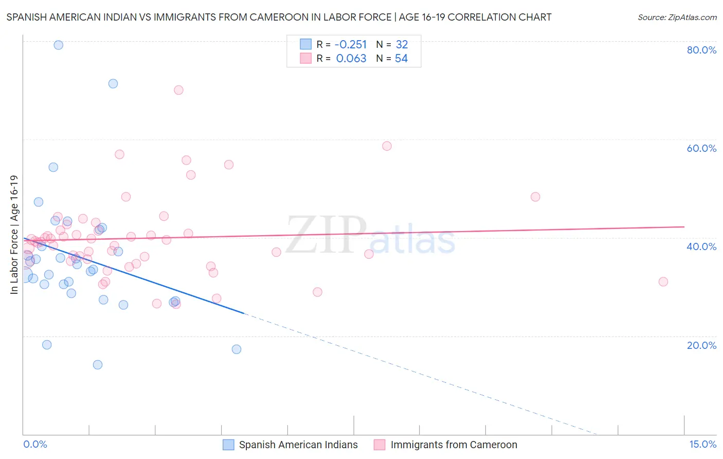 Spanish American Indian vs Immigrants from Cameroon In Labor Force | Age 16-19