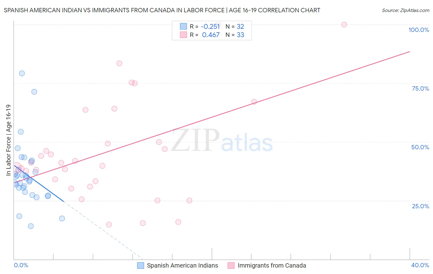 Spanish American Indian vs Immigrants from Canada In Labor Force | Age 16-19