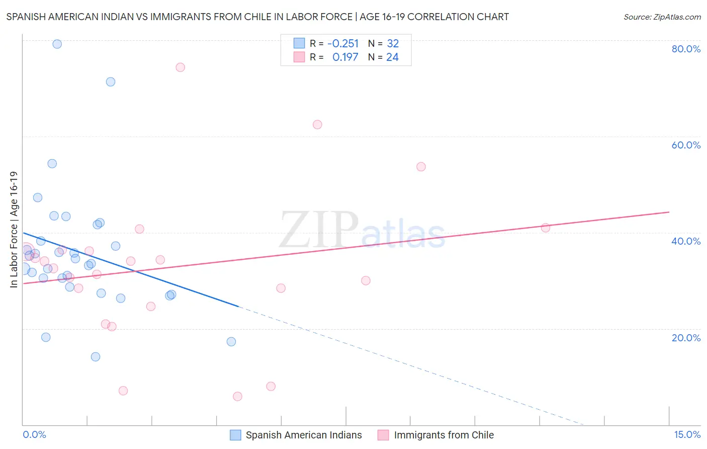 Spanish American Indian vs Immigrants from Chile In Labor Force | Age 16-19