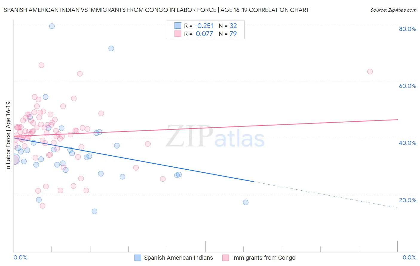 Spanish American Indian vs Immigrants from Congo In Labor Force | Age 16-19