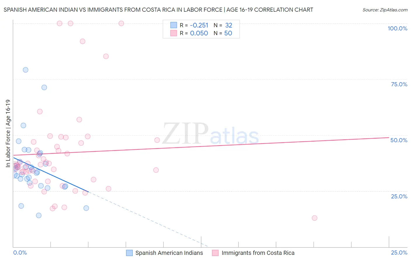 Spanish American Indian vs Immigrants from Costa Rica In Labor Force | Age 16-19