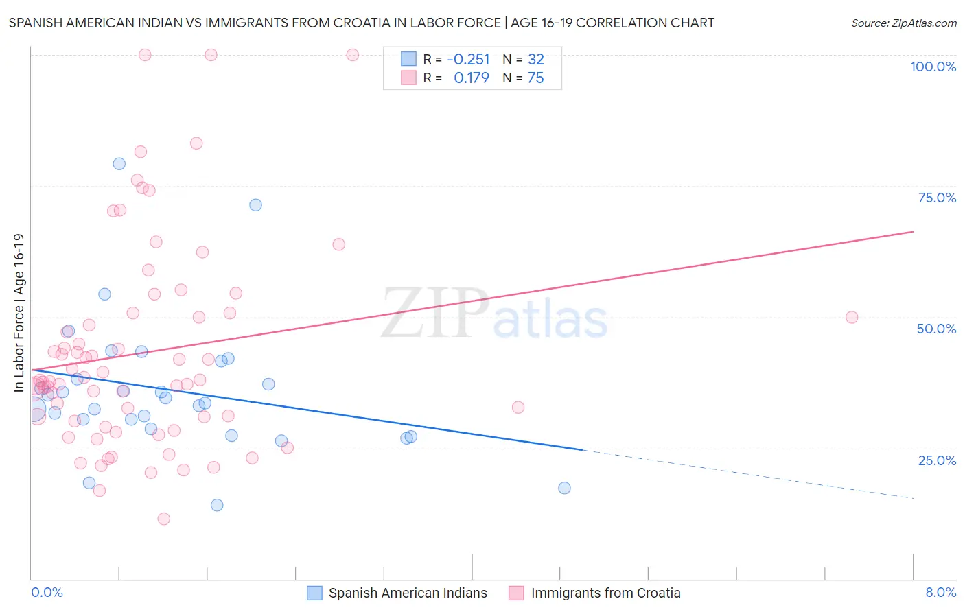 Spanish American Indian vs Immigrants from Croatia In Labor Force | Age 16-19