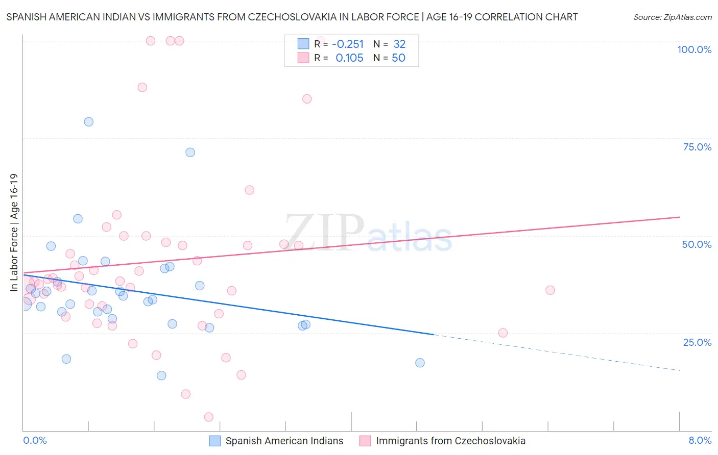 Spanish American Indian vs Immigrants from Czechoslovakia In Labor Force | Age 16-19