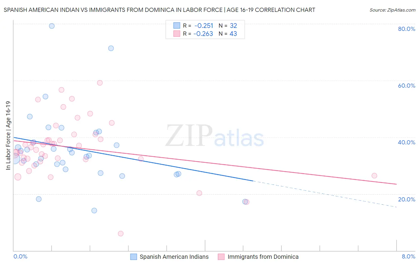 Spanish American Indian vs Immigrants from Dominica In Labor Force | Age 16-19