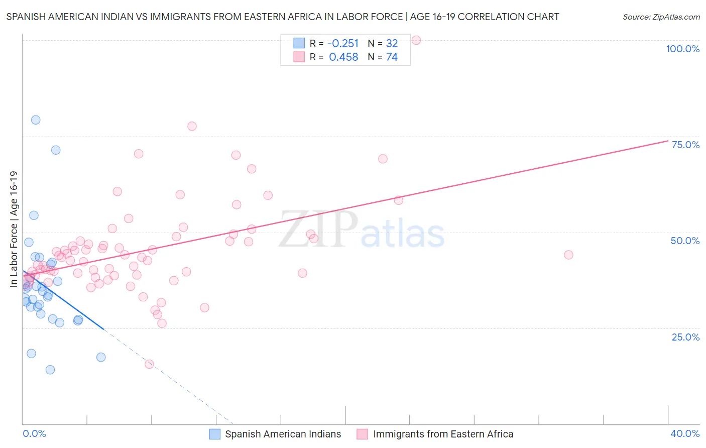 Spanish American Indian vs Immigrants from Eastern Africa In Labor Force | Age 16-19