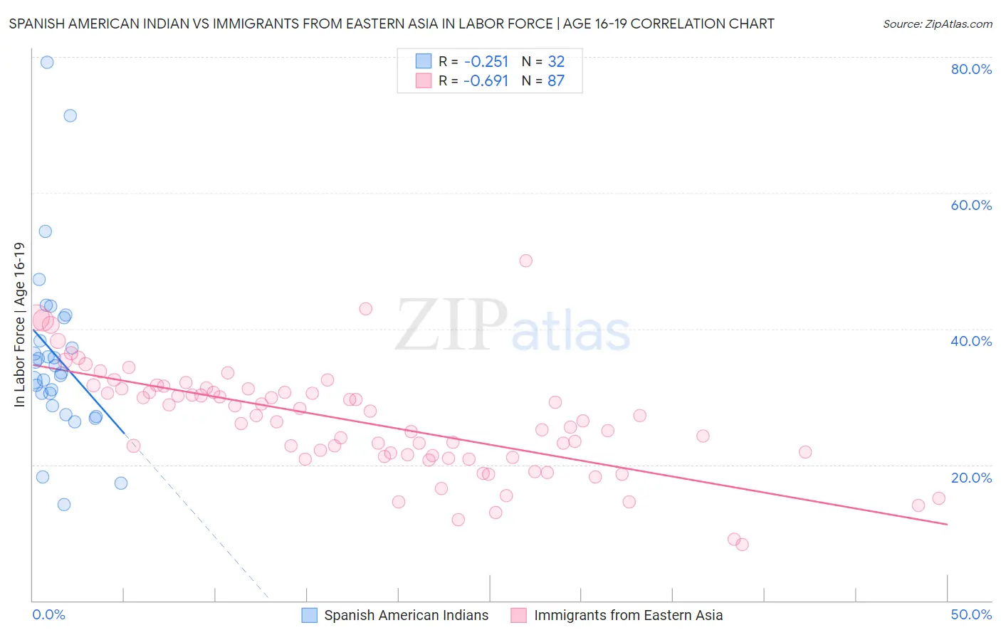 Spanish American Indian vs Immigrants from Eastern Asia In Labor Force | Age 16-19
