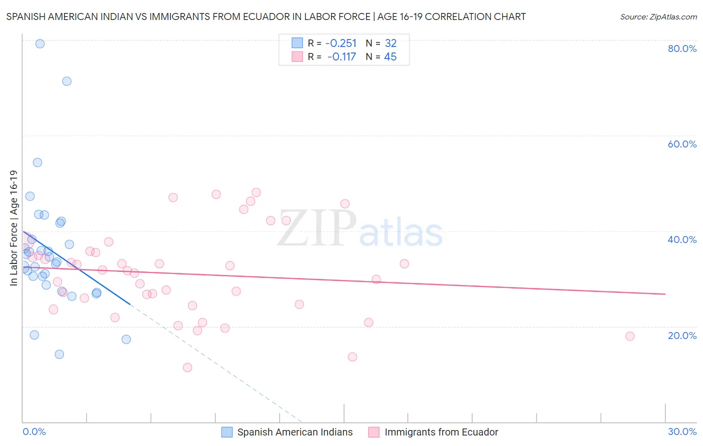 Spanish American Indian vs Immigrants from Ecuador In Labor Force | Age 16-19