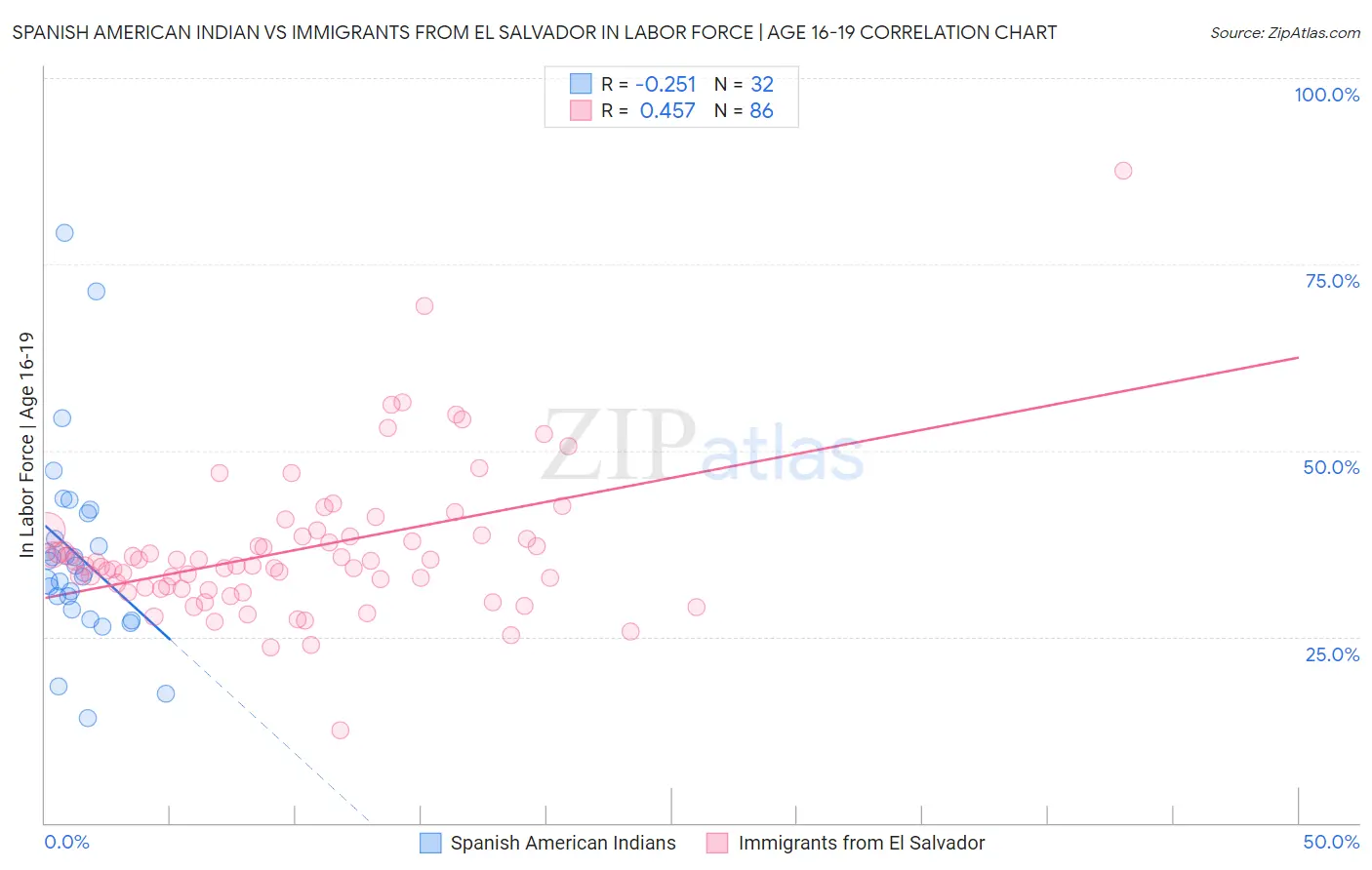 Spanish American Indian vs Immigrants from El Salvador In Labor Force | Age 16-19