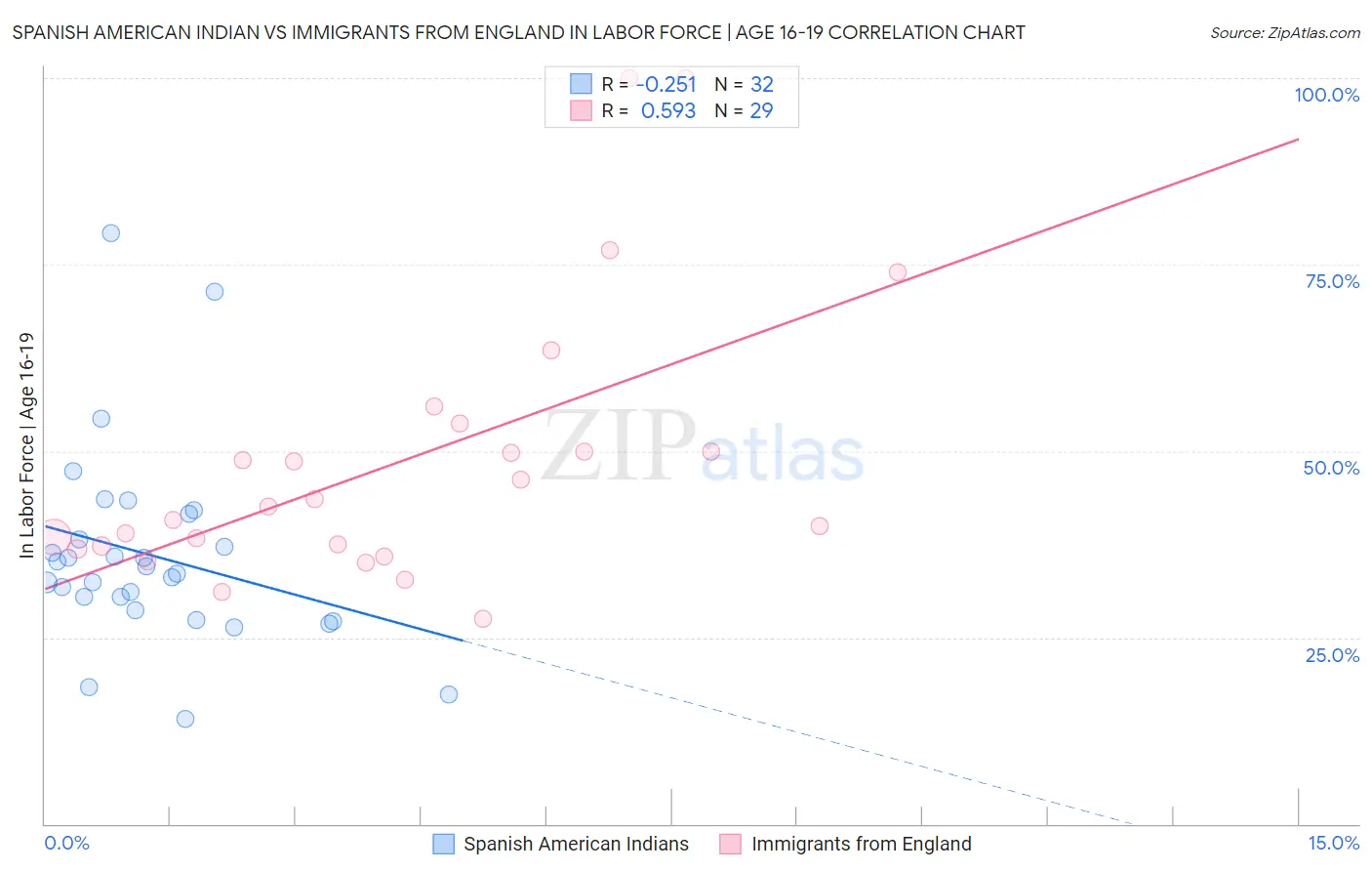 Spanish American Indian vs Immigrants from England In Labor Force | Age 16-19