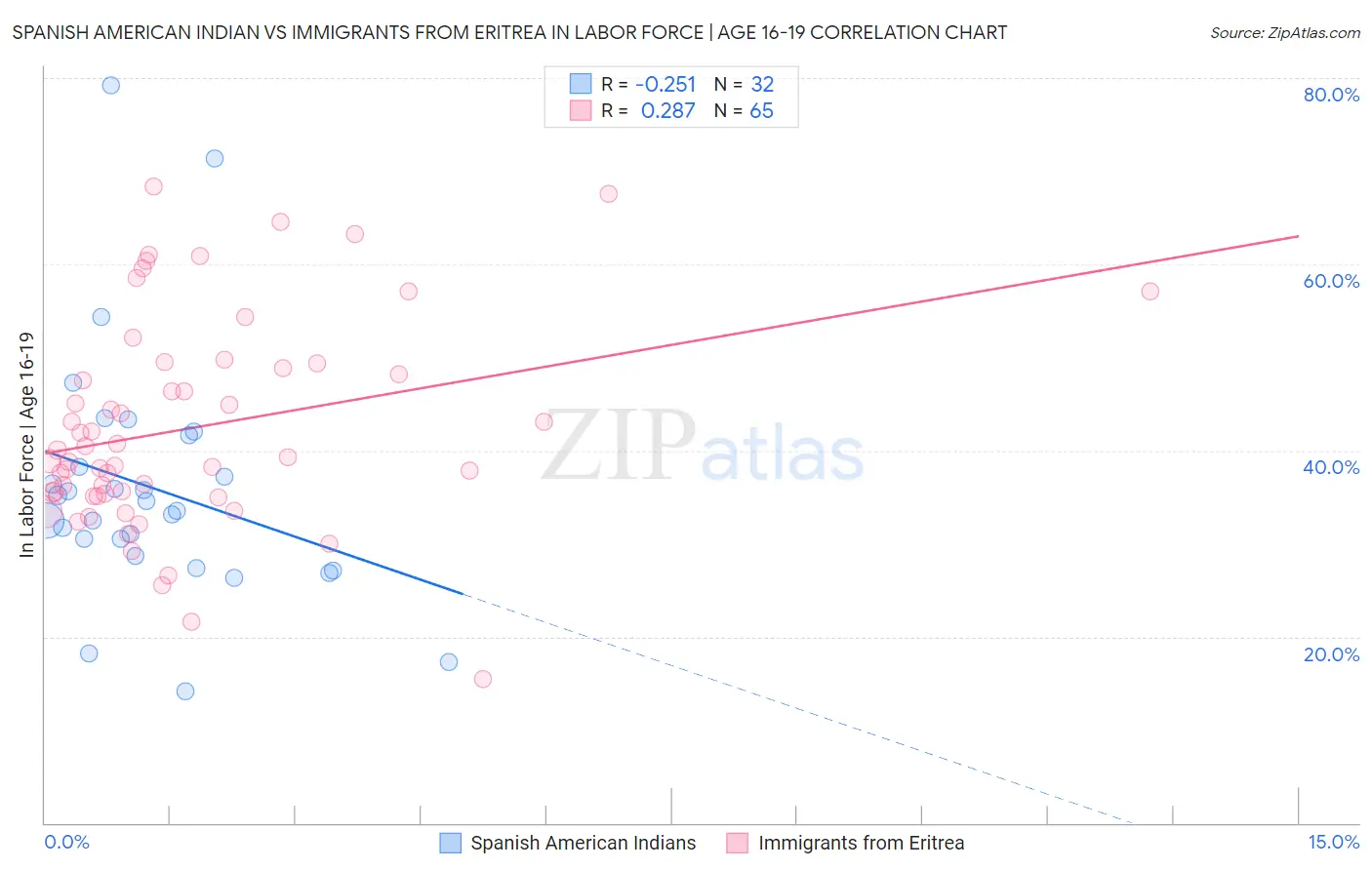 Spanish American Indian vs Immigrants from Eritrea In Labor Force | Age 16-19