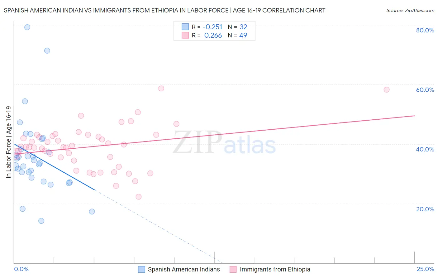 Spanish American Indian vs Immigrants from Ethiopia In Labor Force | Age 16-19