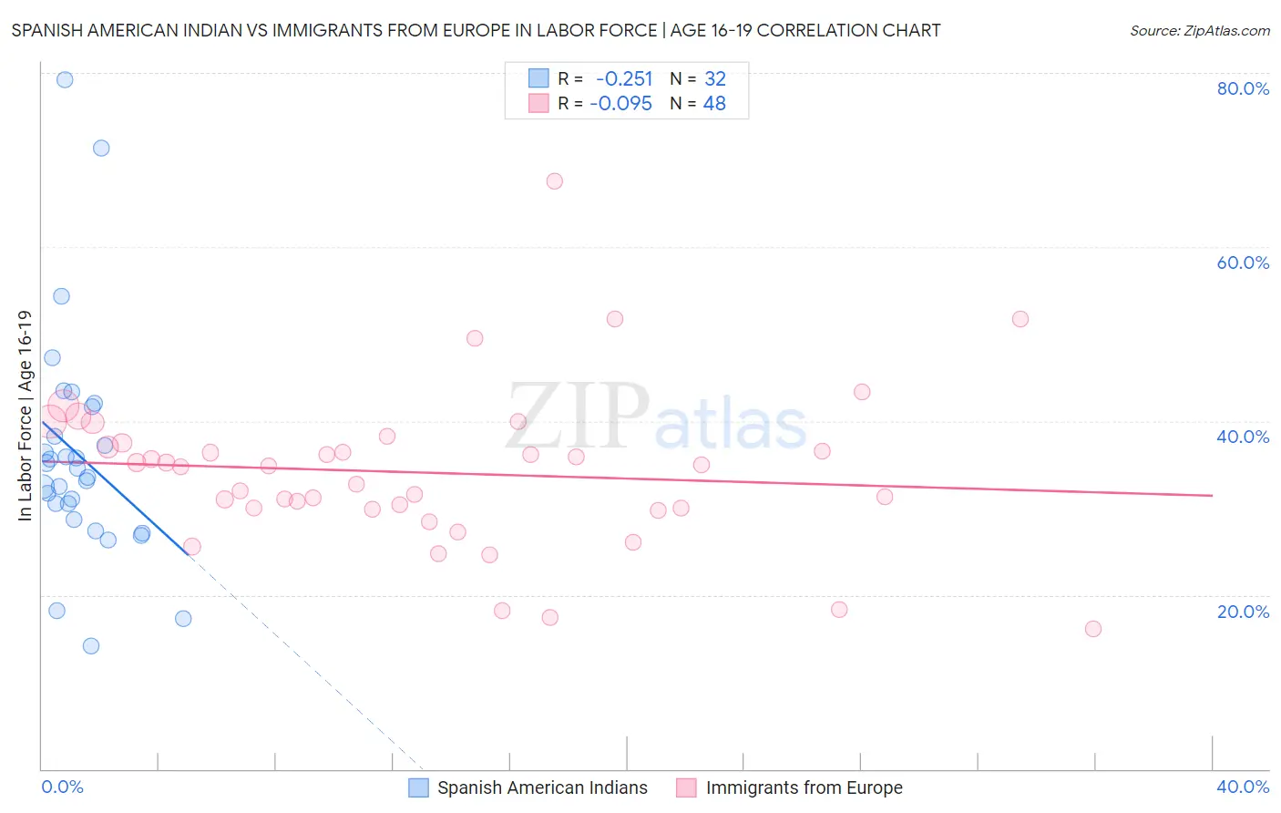 Spanish American Indian vs Immigrants from Europe In Labor Force | Age 16-19