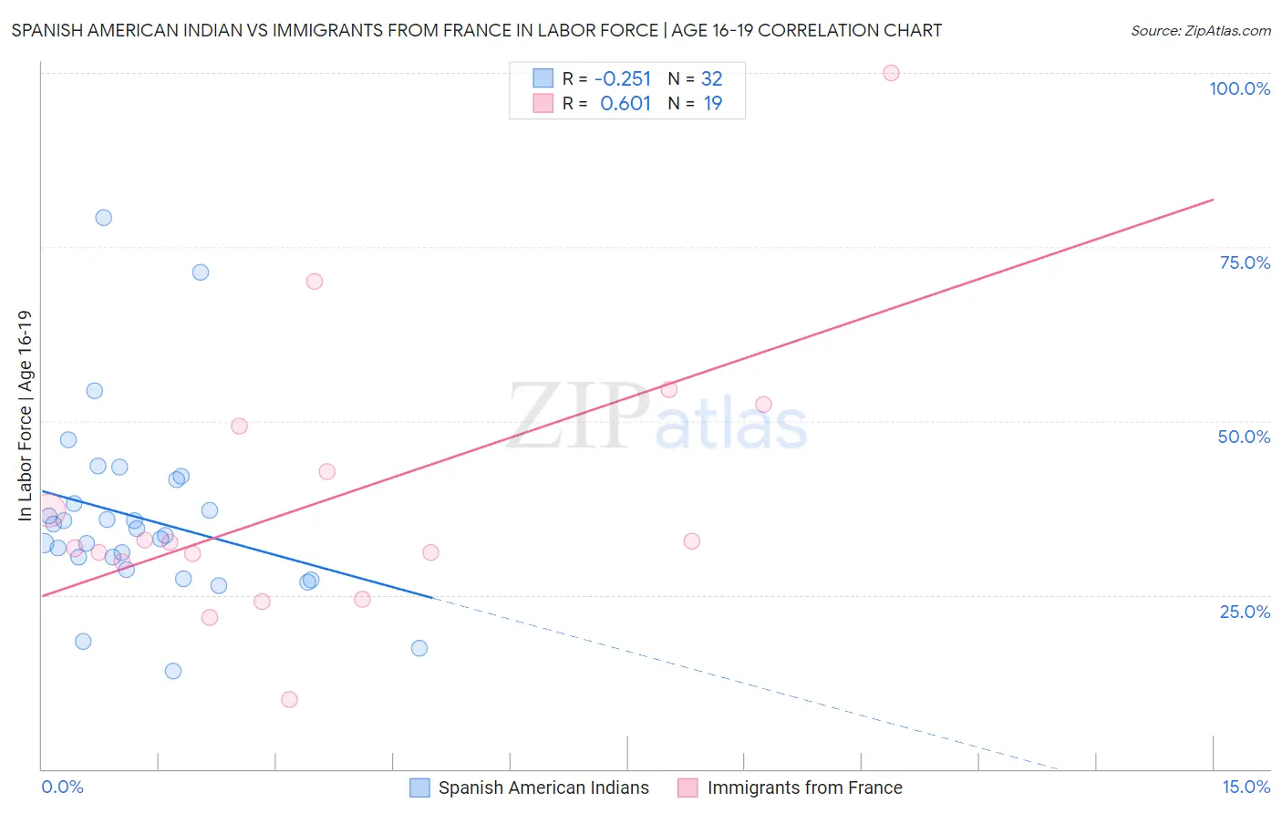 Spanish American Indian vs Immigrants from France In Labor Force | Age 16-19