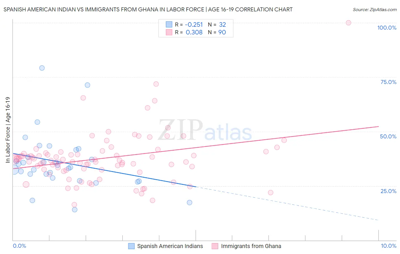 Spanish American Indian vs Immigrants from Ghana In Labor Force | Age 16-19