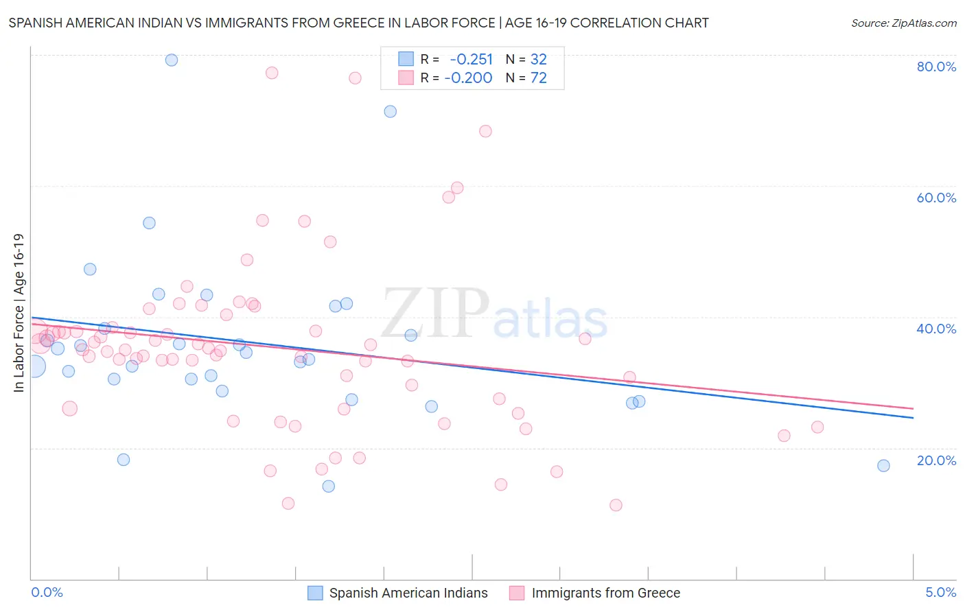 Spanish American Indian vs Immigrants from Greece In Labor Force | Age 16-19
