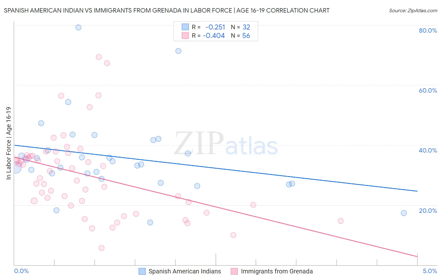 Spanish American Indian vs Immigrants from Grenada In Labor Force | Age 16-19