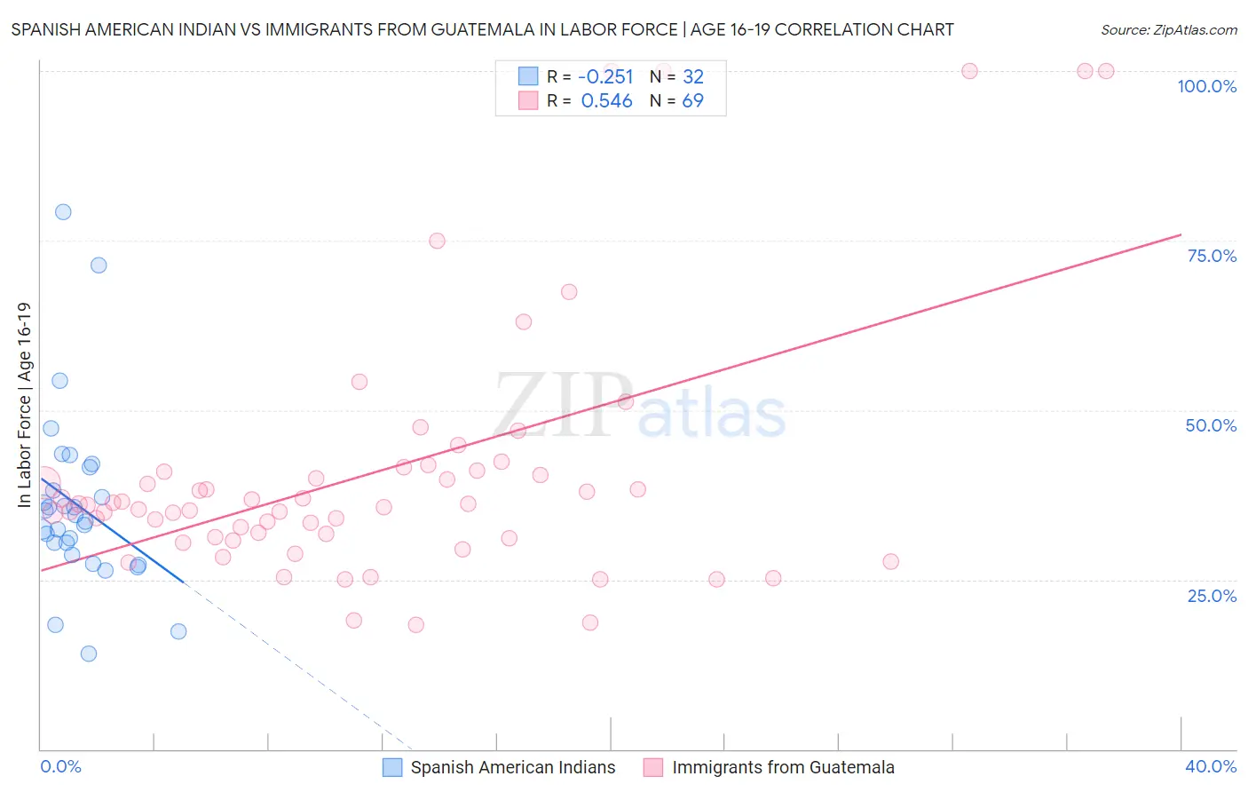 Spanish American Indian vs Immigrants from Guatemala In Labor Force | Age 16-19