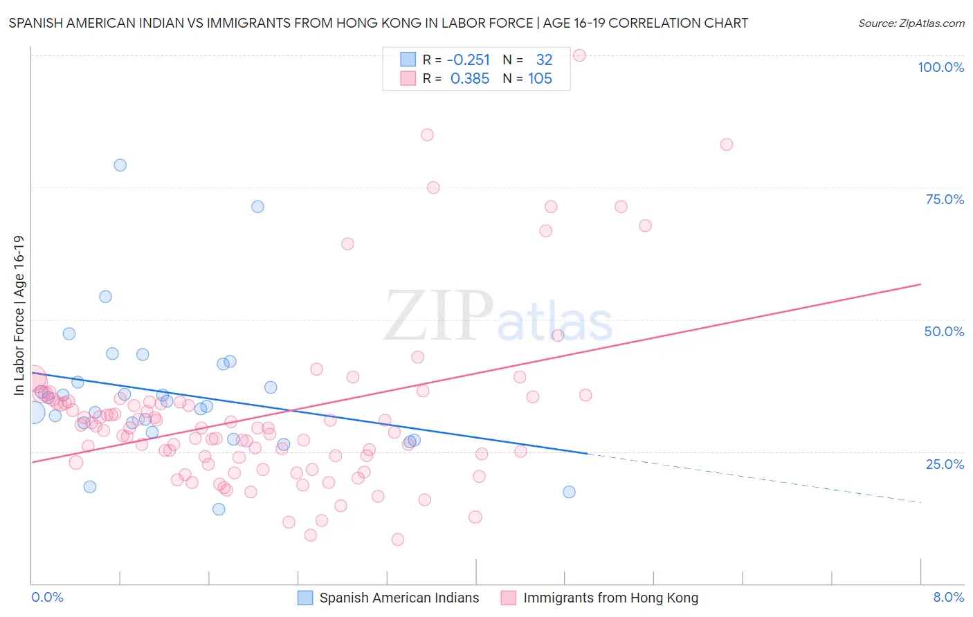 Spanish American Indian vs Immigrants from Hong Kong In Labor Force | Age 16-19