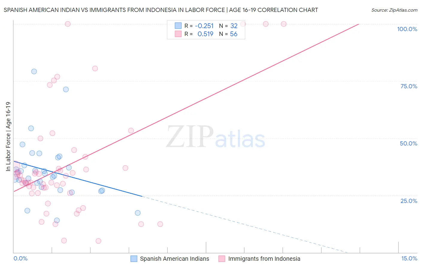 Spanish American Indian vs Immigrants from Indonesia In Labor Force | Age 16-19