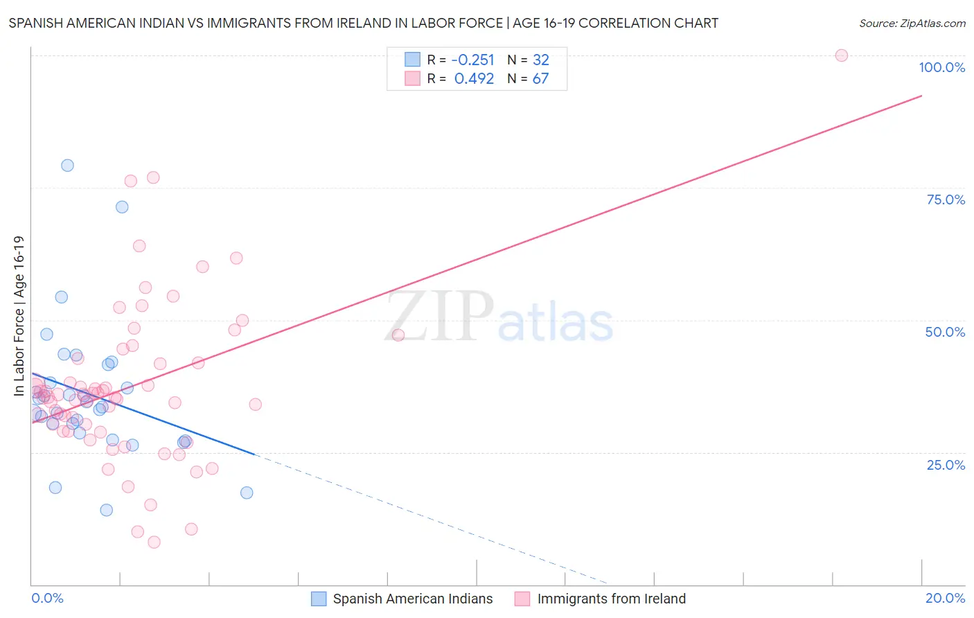 Spanish American Indian vs Immigrants from Ireland In Labor Force | Age 16-19
