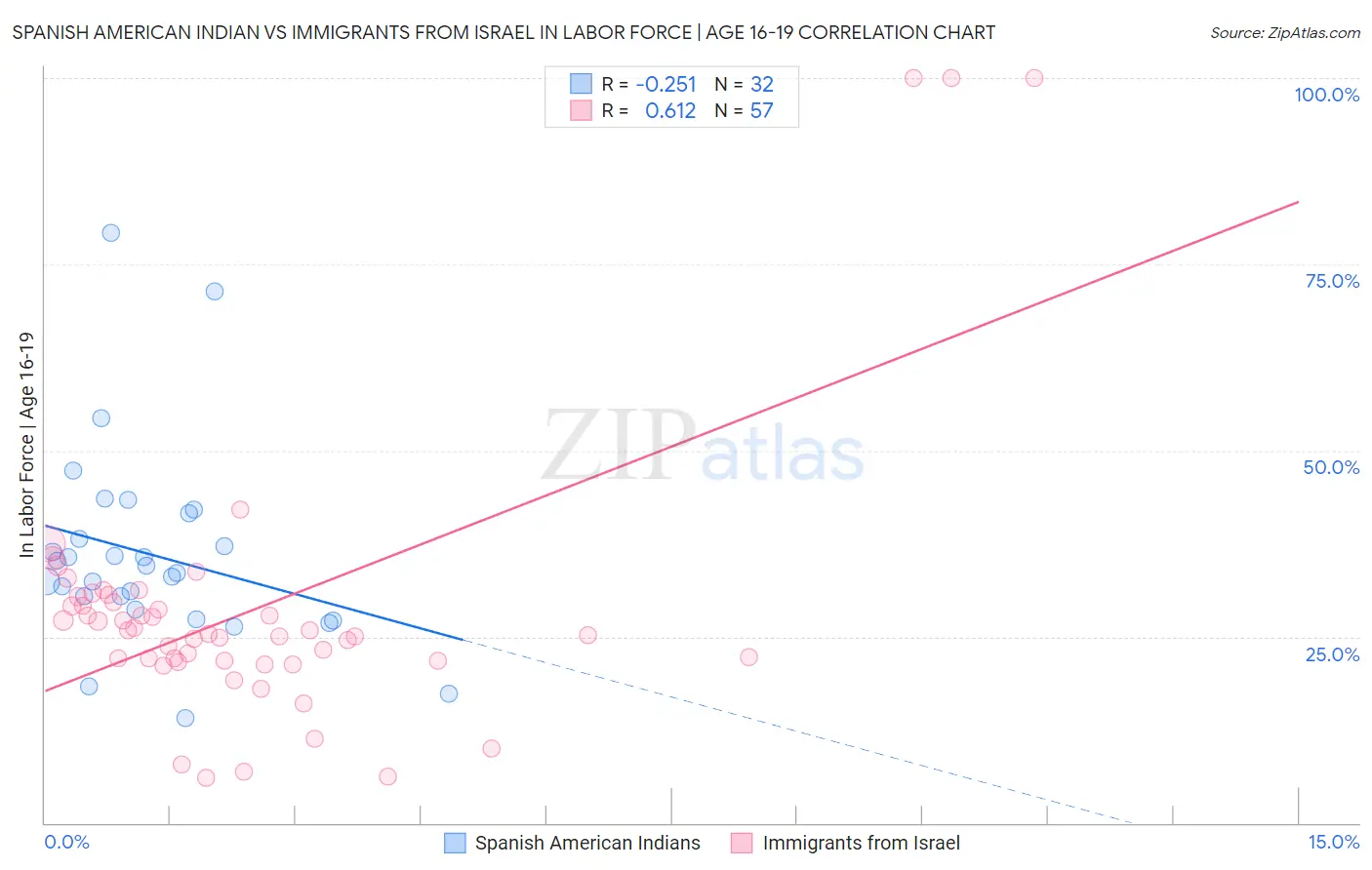Spanish American Indian vs Immigrants from Israel In Labor Force | Age 16-19