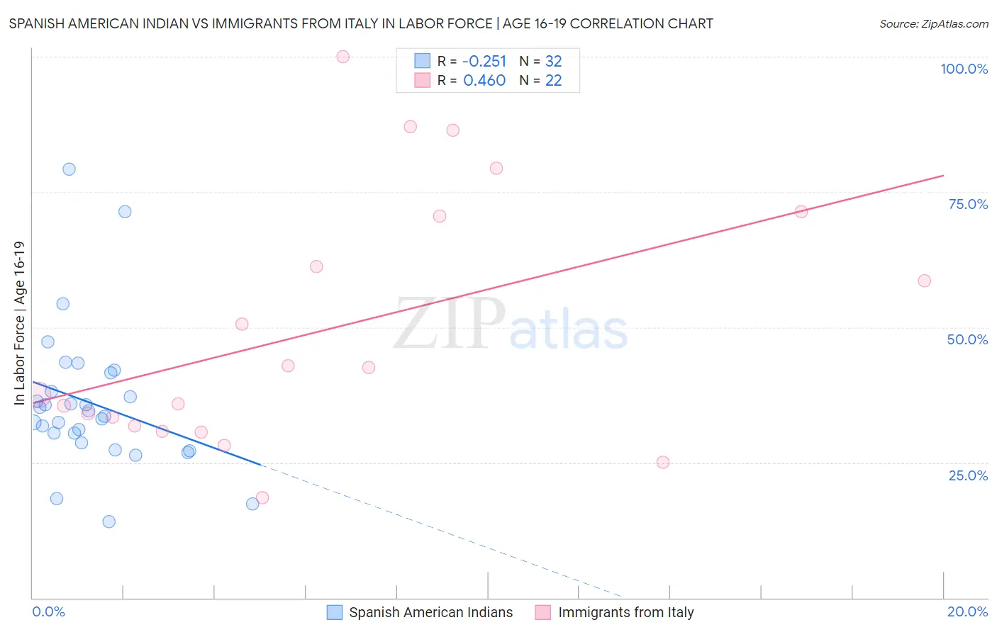 Spanish American Indian vs Immigrants from Italy In Labor Force | Age 16-19