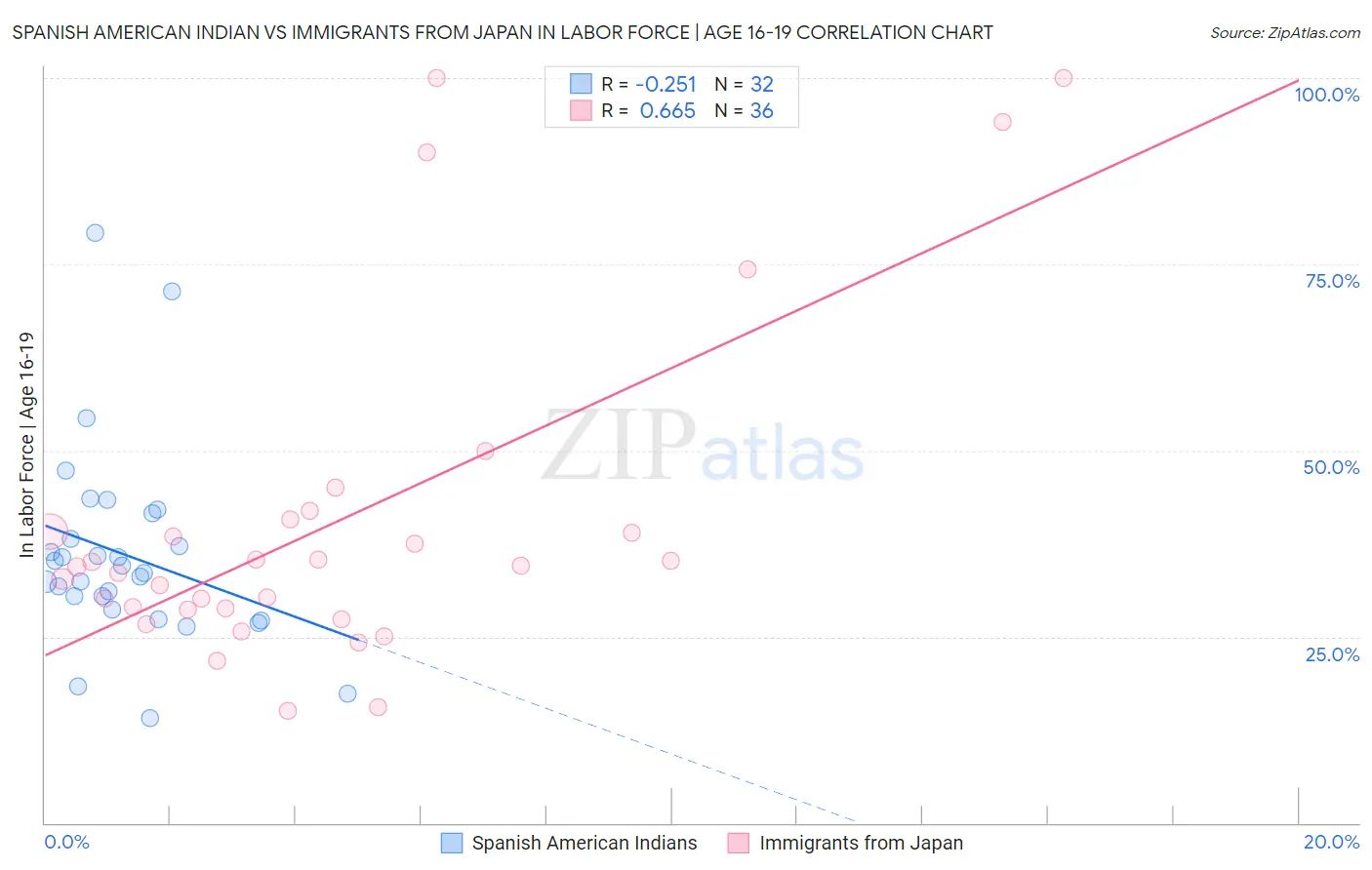 Spanish American Indian vs Immigrants from Japan In Labor Force | Age 16-19