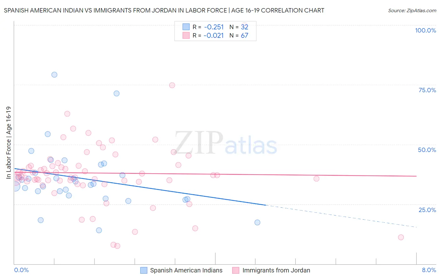 Spanish American Indian vs Immigrants from Jordan In Labor Force | Age 16-19