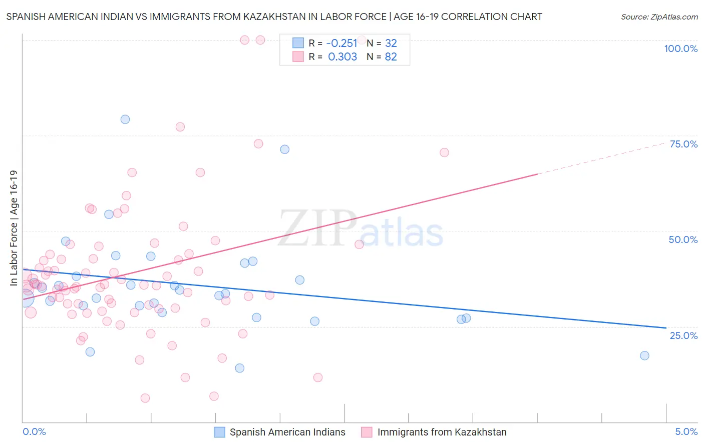 Spanish American Indian vs Immigrants from Kazakhstan In Labor Force | Age 16-19