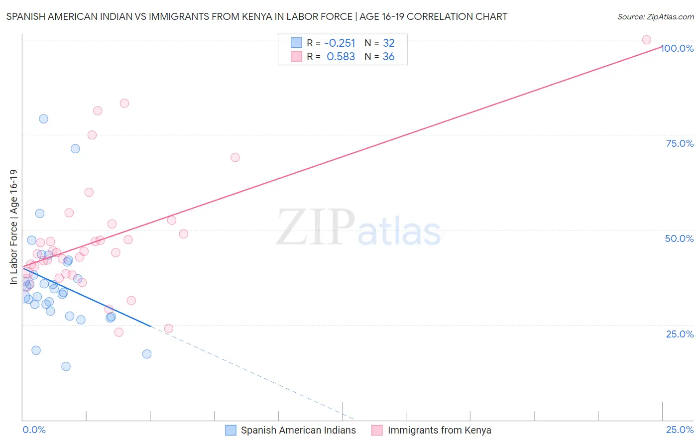 Spanish American Indian vs Immigrants from Kenya In Labor Force | Age 16-19