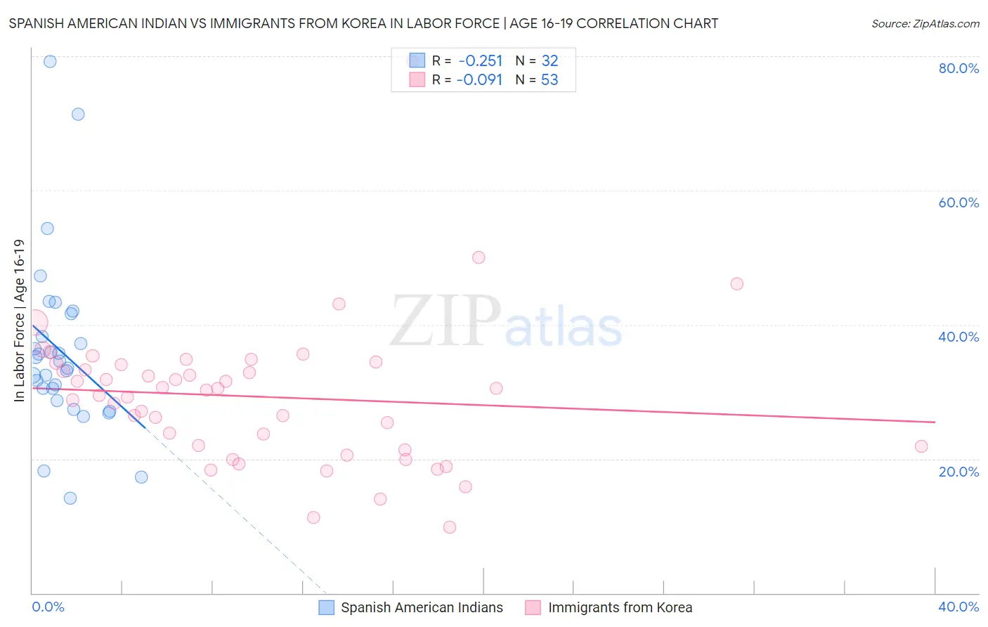 Spanish American Indian vs Immigrants from Korea In Labor Force | Age 16-19