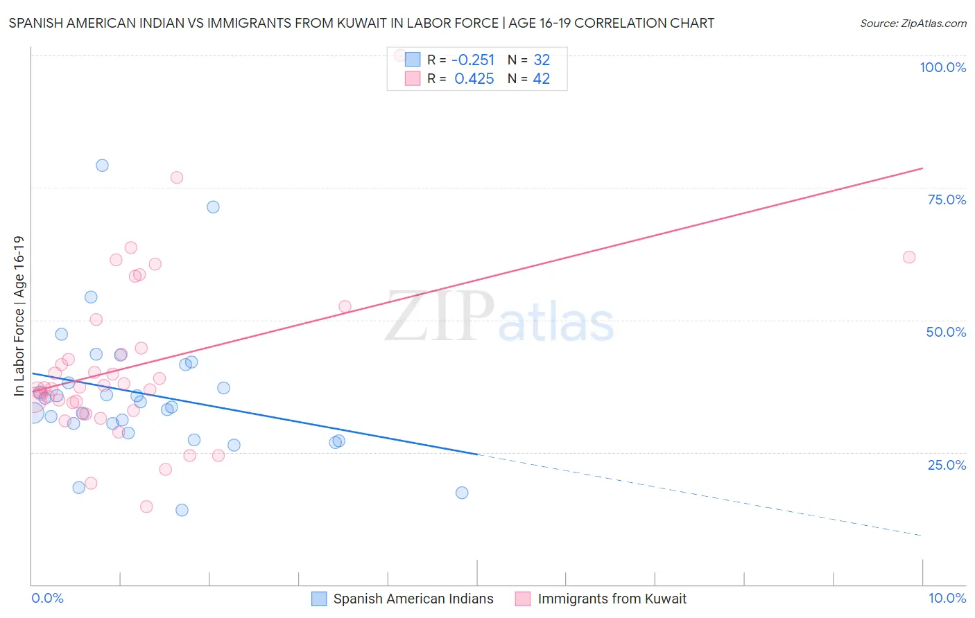 Spanish American Indian vs Immigrants from Kuwait In Labor Force | Age 16-19