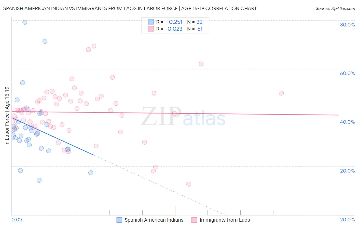 Spanish American Indian vs Immigrants from Laos In Labor Force | Age 16-19