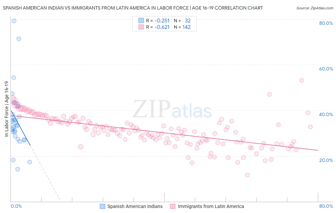 Spanish American Indian vs Immigrants from Latin America In Labor Force | Age 16-19