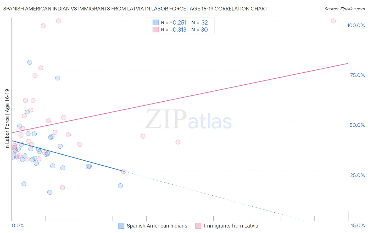 Spanish American Indian vs Immigrants from Latvia In Labor Force | Age 16-19
