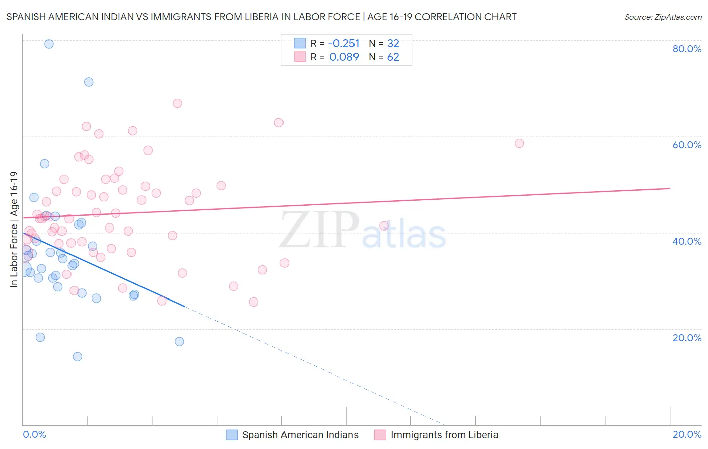 Spanish American Indian vs Immigrants from Liberia In Labor Force | Age 16-19