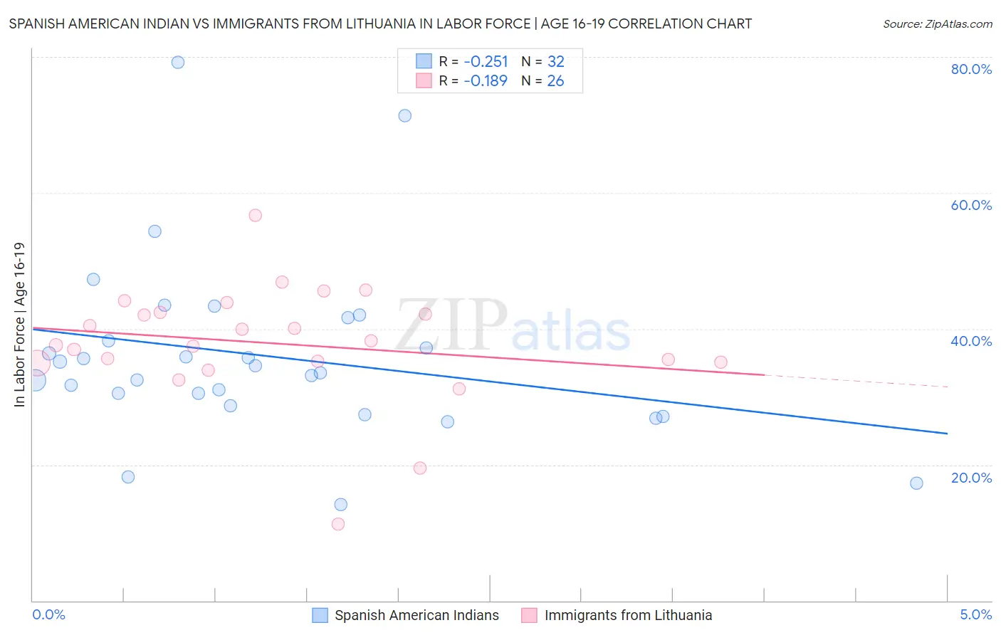 Spanish American Indian vs Immigrants from Lithuania In Labor Force | Age 16-19