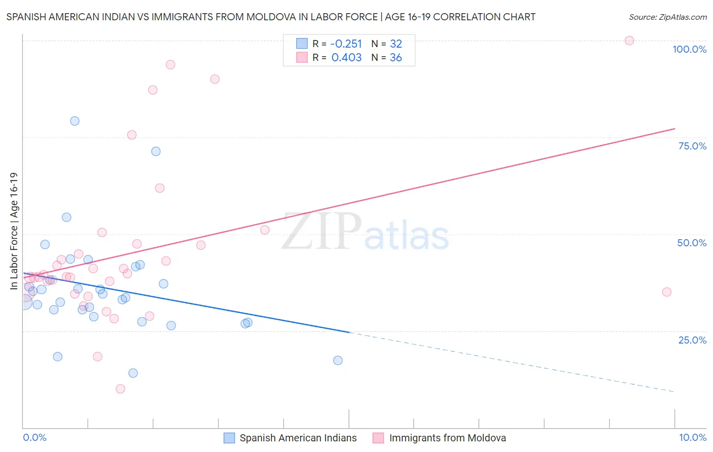 Spanish American Indian vs Immigrants from Moldova In Labor Force | Age 16-19