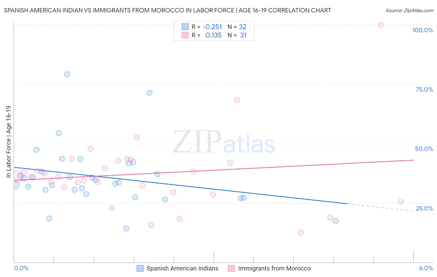 Spanish American Indian vs Immigrants from Morocco In Labor Force | Age 16-19